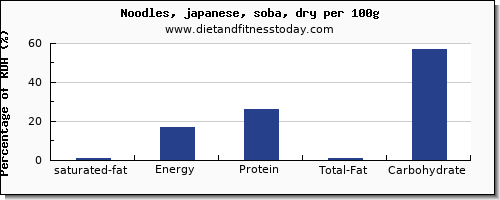 saturated fat and nutrition facts in japanese noodles per 100g